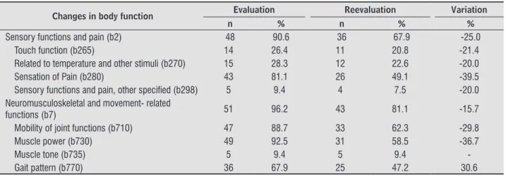 Table 1  - Distribution of changes in body function in victims of traffic accidents on initial evaluation and on reevaluation   (N = 53)