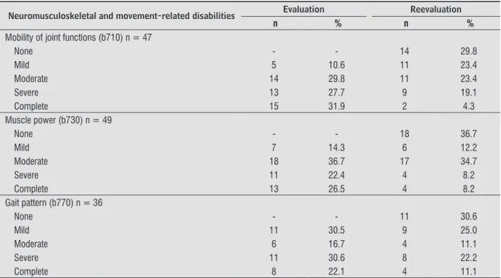 Table 3  - Distribution of the degrees of disability related to neuromusculoskeletal and movement-related function in vic- vic-tims of traffic accidents on evaluation and reevaluation
