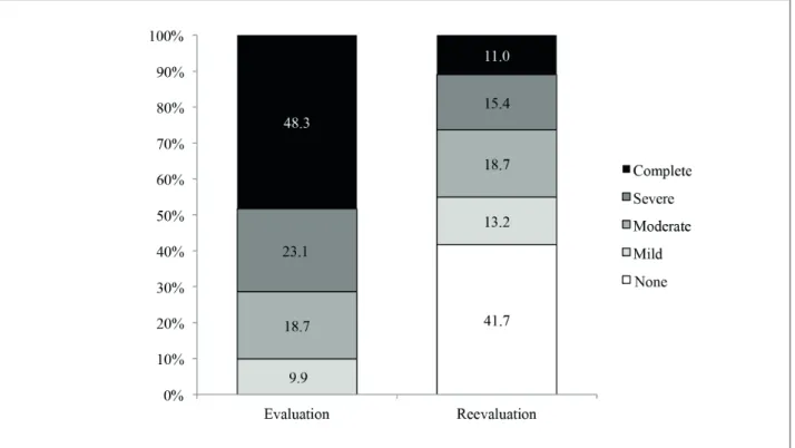 Figure 2  - Distribution of disability levels related to body structure in victims of traffic accidents at the time of evaluation and  reevaluation (N = 91)