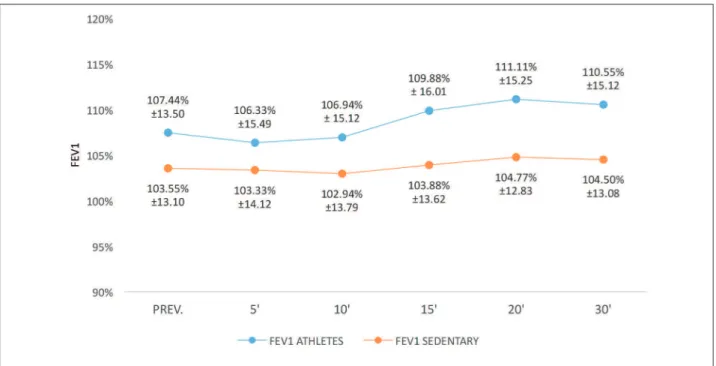 Figure 1  - Values of decrease in FEV1 in sedentary individuals and athletes pre test and 5, 10, 15, 20, and 30 minutes post EIB Note: FEV 1  (forced expiratory volume in one second), PREV (predicted value), 5 '(5 minutes), 10' ('10 mins), 15' (15 minutes)