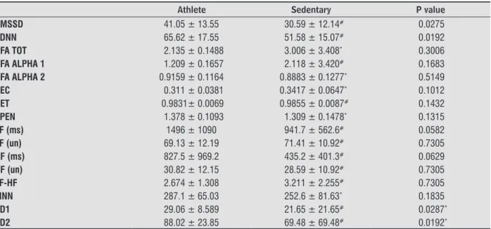 Table 4  - Mean and standard deviation of heart rate variability between the groups of athletes and sedentary individuals  evaluated before the spirometric intervention and thirty minute stress test  