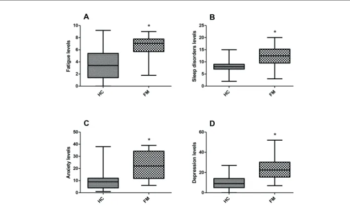 Figure 1  -  Boxplot  ( Whiskers mín-máx ) representing the fatigue level, sleep disorders, anxiety, and depression in health con- con-trols (HC) and in fibromyalgia patients (FM)