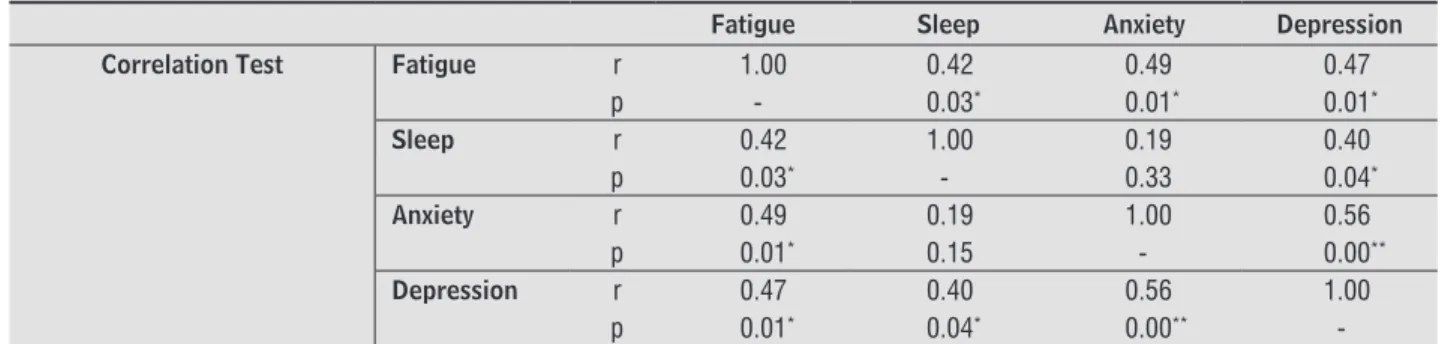 Table 2  - Correlation matrix among the variables of interest in study