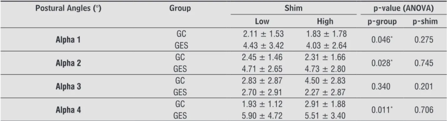Table 3  - Analyses of postural angles with respect to the group and shim factors between the control and experimental "C" 