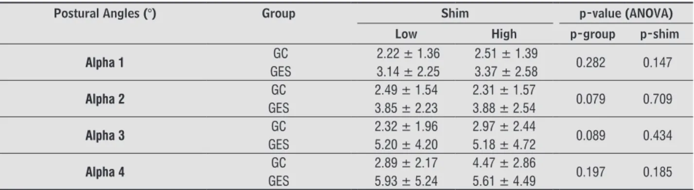 Table 4  - Analyses of postural angles with respect to the group and shim factors between the control and experimental "S" 