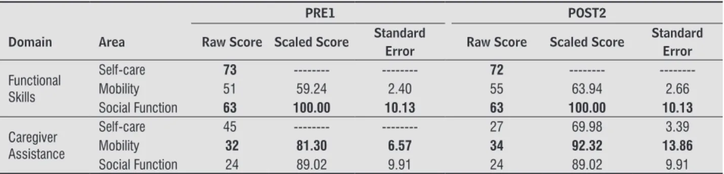 Table 3  - Comparative data on the composed scores of PEDI questionnaire, in the assessments before (PRE1) and after  the intervention period (POST2) 