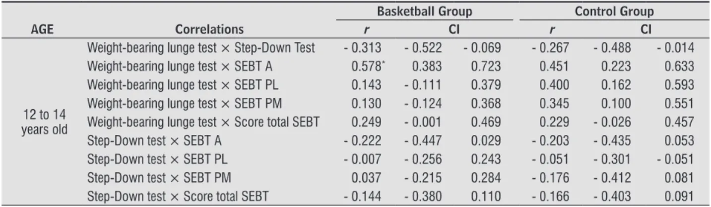 Table 3  - Pearson’s correlation coefficient for basketball and control groups according to age