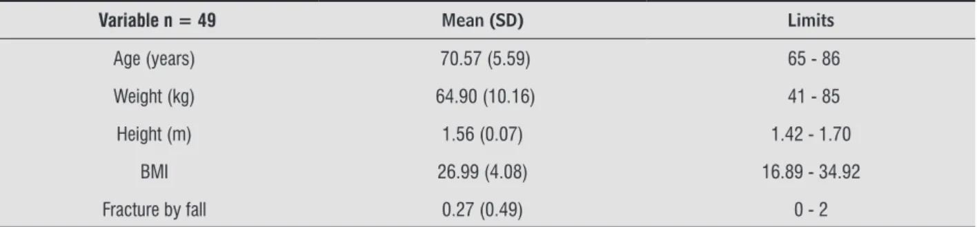 Table 1 presents descriptive information regarding  age, anthropometric data, and fracture as a  conse-quence of falls