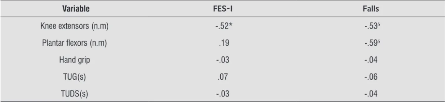 Table 3  - Associations between the concern with the fear of falling, falls and other variables (Pearson’s  r ) 