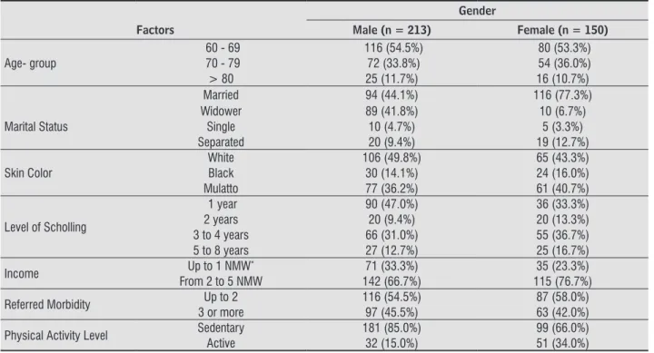 Table 2  - Distribution of absolute and relative frequencies of ergonomic characteristics of the elderly participants