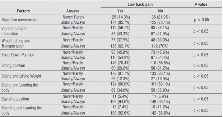 Table 5  - Poisson’s regression analysis for low back pain in elderly people 