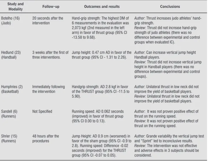 Table 3  -  Results and conclusions of studies analyzing the effects of thrust in athletic performance (n = 5)