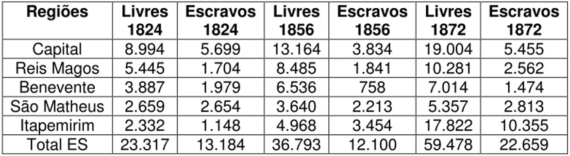 Tabela 02 – Distribuição populacional da província do Espírito Santo 