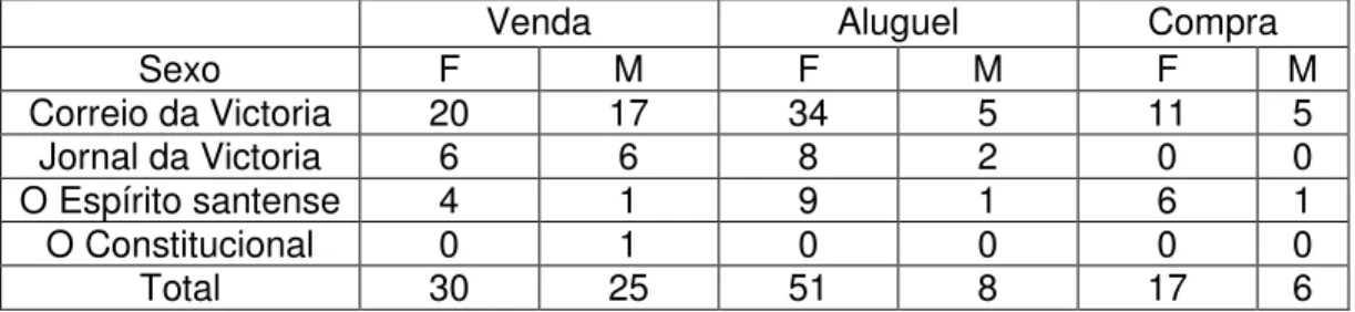 Tabela 4: Disposição dos anúncios referente ao comércio de escravos conforme  o sexo. (1849-1888) 