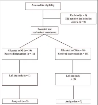 Figure   shows the  lowchart of the study design  and allocation of participants.