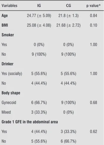 Table 2  - Pre- and post-intervention anthropometric data  for both groups, regarding adipometry and  perim-etry of the abdominal area