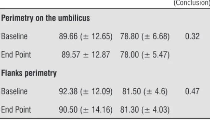 Table 3  - Pre- and post-intervention thermographic assess- assess-ment data for both groups