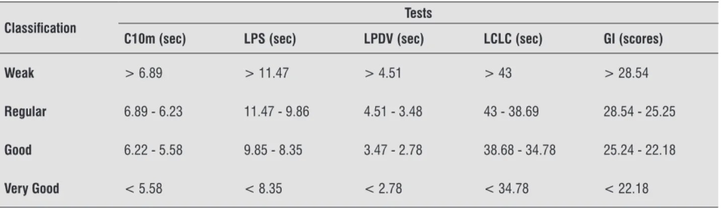 Table   shows the classi ications for estimating func- func-tional autonomy through the GDLAM protocol, obtained  by quartiles  ,  .