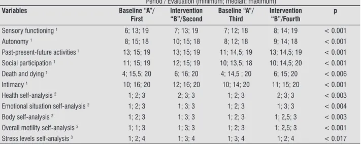 Table 3  - Comparison of body composition results and functionality tests (GDLAM) of older adults after intervention and  baseline periods (n = 24)
