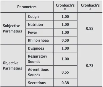 Table 3  - Test-retest reliability of the Paediatric Respira- Respira-tory Severity Score
