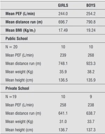 Table 1  - Profile of the sample concerning PEF, anthropo- anthropo-metric measures and TC6’, according to the school  of origin