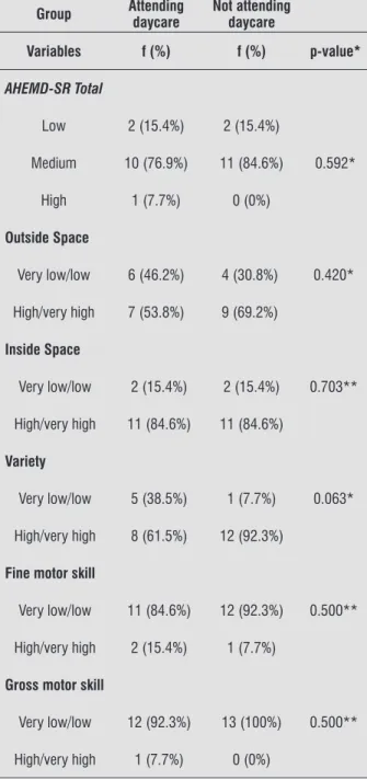 Table 1  - Classification and Comparison of AHEMD-SR Cat- Cat-egorical Variables between Premature Children  Attending daycare (Study Group) and Not  attend-ing daycare (Control Group)