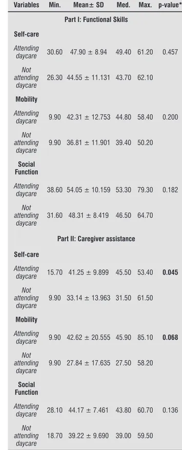Table 4  - Analysis of PEDI’s dimensions as Continuous  Variables between Premature Children Attending  daycare (Study Group) and Not attending daycare  (Control Group)