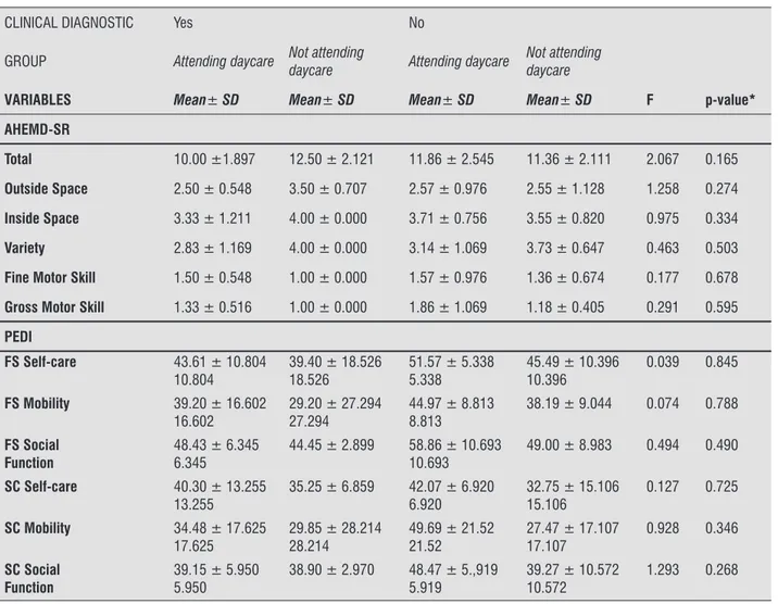 Table 5  - Interaction of the Variable Moderator Clinical Diagnostic with the Continuous Variables AHEMD-SR and PEDI  between Premature Children Attending daycare (Study Group) and Not attending daycare (Control Group)