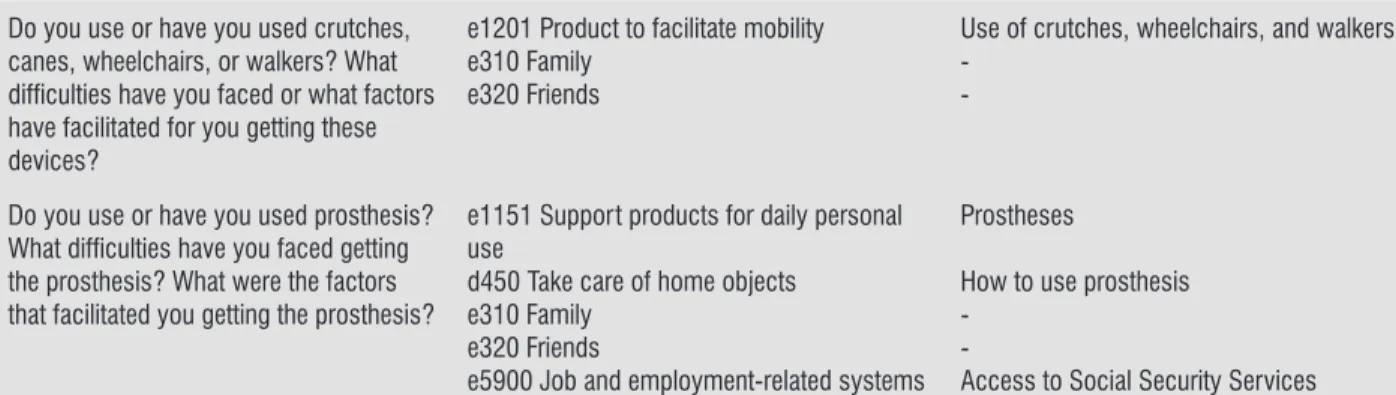Figure 1  - ICF Conceptual Interaction Model – Amputees who do not use prostheses.