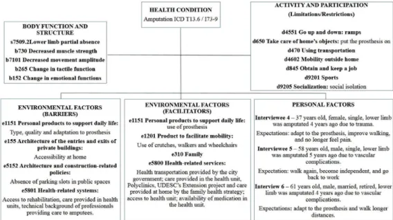 Figure 2  - ICF Conceptual Interaction Model – Amputees who use prostheses.