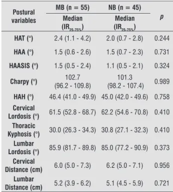 Table 2  - Postural variables in MB and NB groups