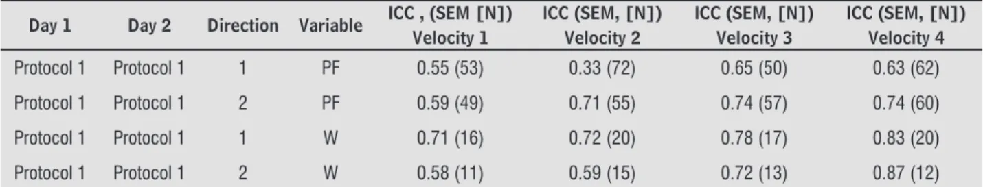 Table 3  - Summarizes the ICC of Protocol 1 (Distal Grip - Ankle) in all test conditions