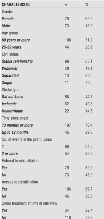Table   describes the general characteristics of the  sample, which comprised   subjects distributed  evenly between genders