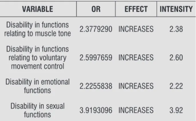 Table 4  - Significant variables in the final model