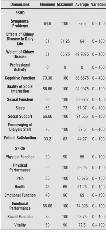 Tabela 4  - Descriptive Evaluation of Quality of Life of the  sample studied