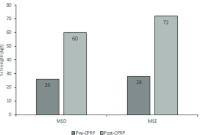 Figure 2  - Walk distance in the 6MWT pre and post CPRP.