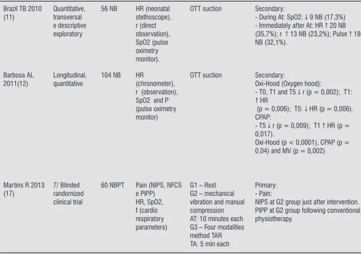 Table 1 -  Main data from selected studies Brazil TB 2010  (11) Quantitative, transversal  e descriptive  exploratory 56 NB HR (neonatal  stethoscope), r (direct observation),  SpO2 (pulse  oximetry  monitor).