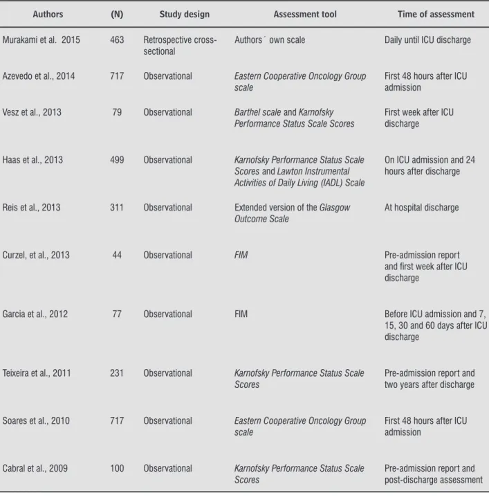 Table   illustrates the characteristics of the studies in- in-cluded in this review.