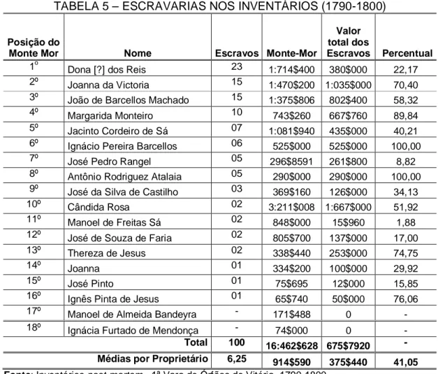 TABELA 5 – ESCRAVARIAS NOS INVENTÁRIOS (1790-1800) 