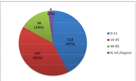 GRÁFICO  3  –  DISTRIBUIÇÃO  ETÁRIA  DA  ESCRAVARIA  DO  ENGENHO DO CAMPO 