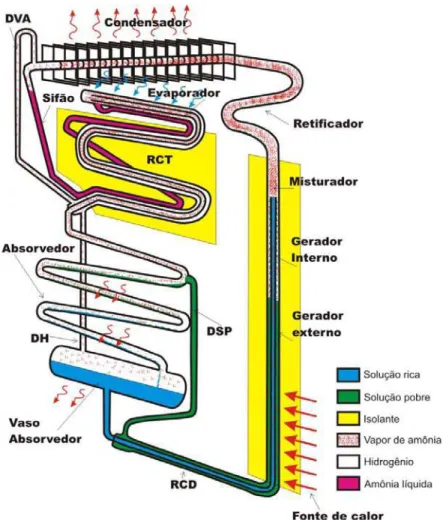 FIGURA 1.2 – Componentes do refrigerador por absorção de pressão total única. 