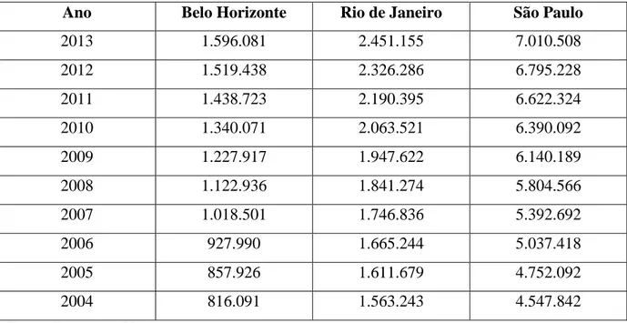 Tabela 1.1: Frota dos Municípios de Belo Horizonte, Rio de Janeiro e São Paulo no período  de 2004 a 2013 