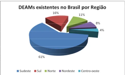 Gráfico 1: DEAM’s existentes no Brasil, por região, atualmente. 