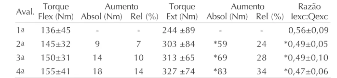 Tabela 1  Torque  (em  Nm, média  ±  desvio padrão) de flexores e extensores do joelho do grupo  experimental (n=11) nas quatro avaliações, aumento absoluto e relativo em relação à  primeira avaliação, e razão Iexc:Qexc 