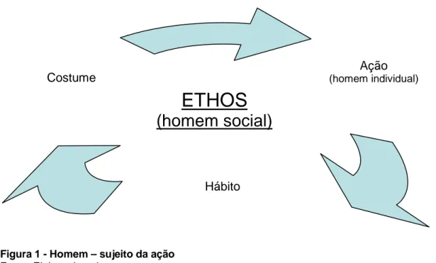 Figura 1 - Homem – sujeito da ação 