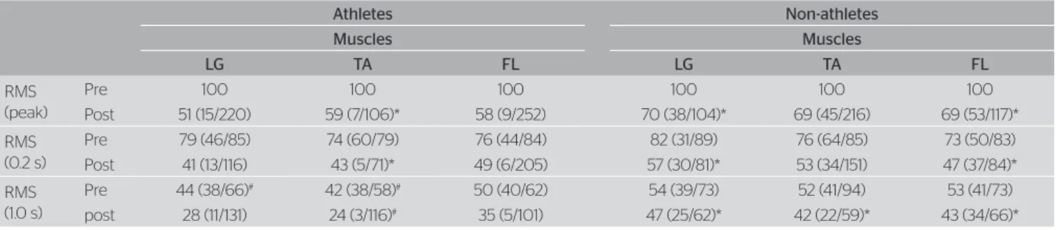 Table 1. Average and standard deviation of age and anthropometric data  of college basketball athletes and non-athletes