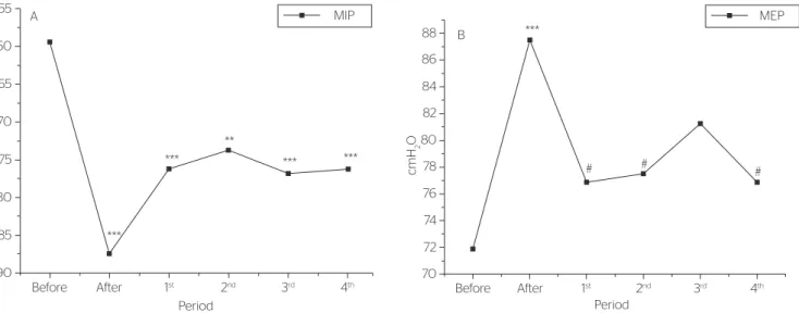 Figure 2. Maximal inspiratory pressure (MIP; -cmH 2 O) (A) and maximal expiratory pressure (MEP; cmH 2 O) (B) of the Chronic Obstructive Pulmonary  Disease group treated by transcutaneous electric diaphragmatic stimulation (n=8) before and after interfenti
