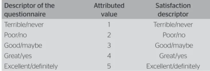 Table 1. Relation between the descriptor of the questionnaire, value  attributed to the descriptor and satisfaction descriptor