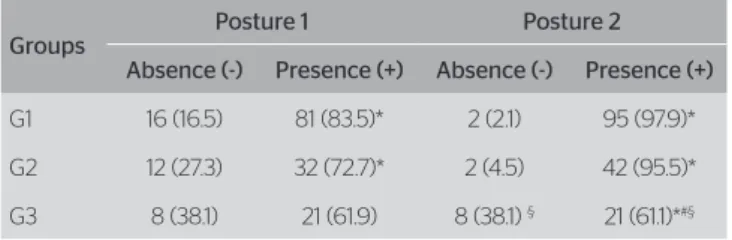 Table 3. Absolute and relative (%) distribution of retractions of posterior  chain by posture and age group