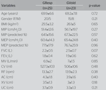 Table 1. Basal characteristics of the groups